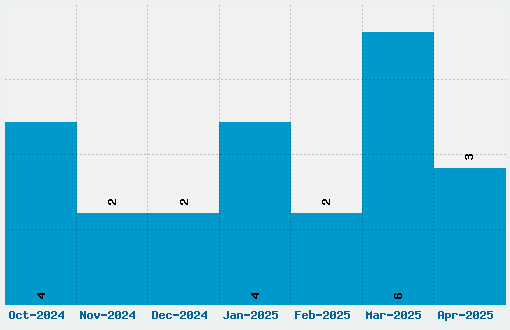 Arino Font Download Stats