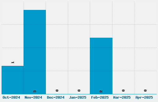 Ariosto Font Download Stats