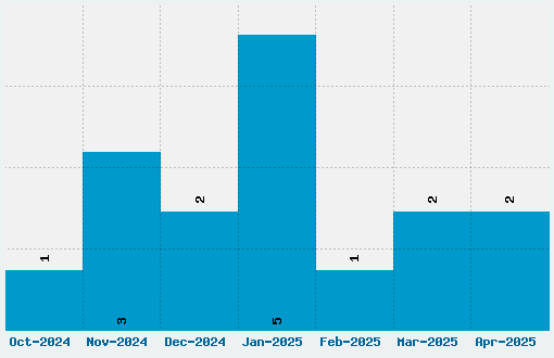 Ariq Font Download Stats