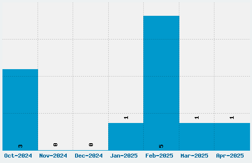 Arista 2.0 Font Download Stats