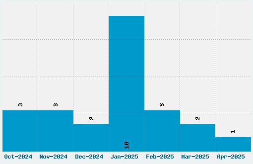 Arizonia Font Download Stats