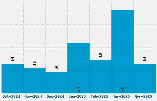 Arkham Font Download Stats