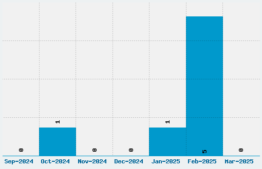 Arkitech Font Download Stats