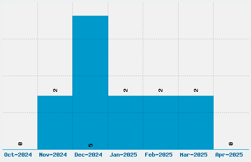 Arnold Font Download Stats