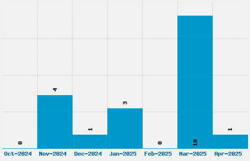 Arnprior Font Download Stats