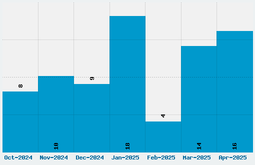 Arriere Garde Font Download Stats