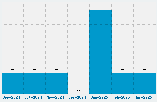 Arrobatherapy Font Download Stats