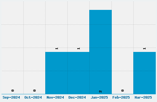 Artifika Font Download Stats