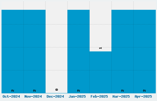 Arual Font Download Stats