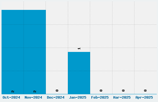 Arvo Font Download Stats