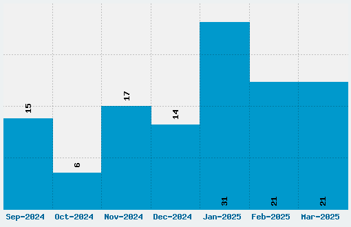 Arwing Font Download Stats