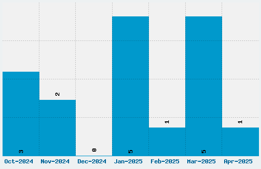 Asap Font Download Stats