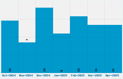 Asar Font Download Stats