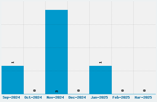 Asenine Font Download Stats