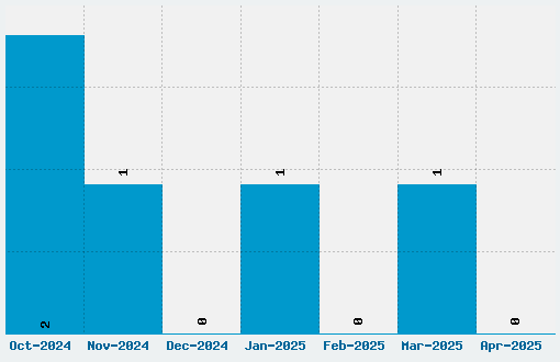 Asgalt Font Download Stats