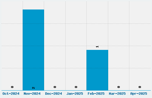 Asgardian Wars Font Download Stats