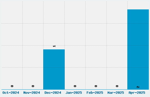 Asian Dings Font Download Stats