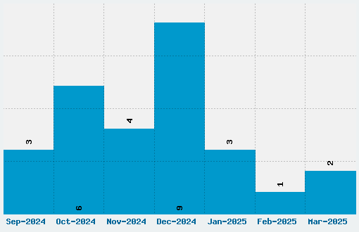 Astonished Font Download Stats