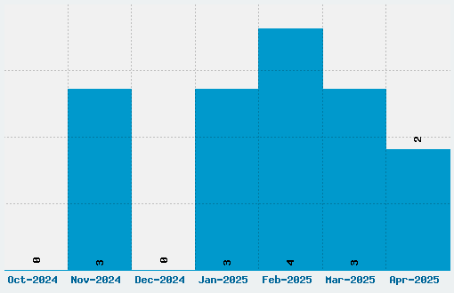 Astrodings Font Download Stats