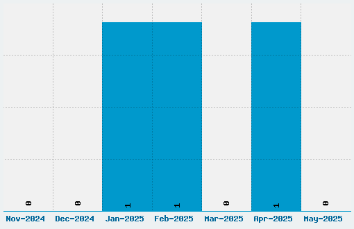 Astron Boy Font Download Stats