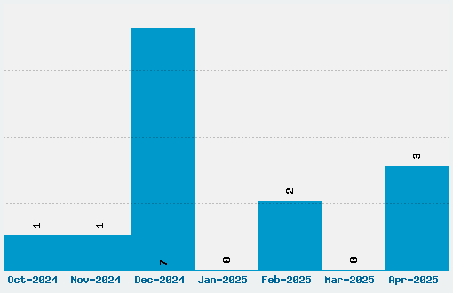 Astronaut Font Download Stats