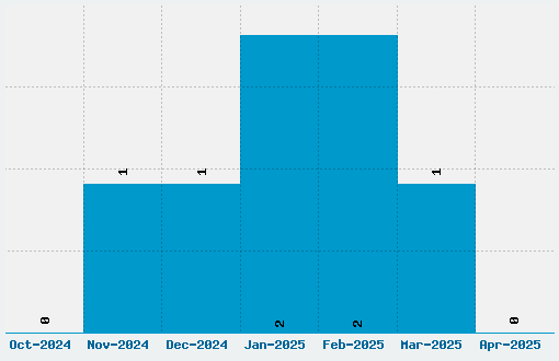 Asul Font Download Stats