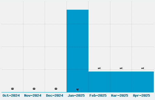 Atari Font Download Stats