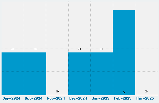 Atari Kids Font Download Stats