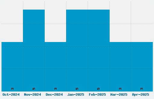 Athenian Font Download Stats