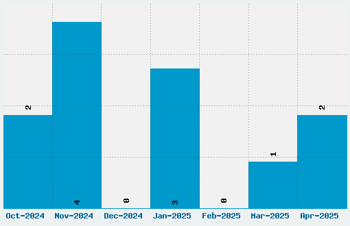 Athens Classic Font Download Stats