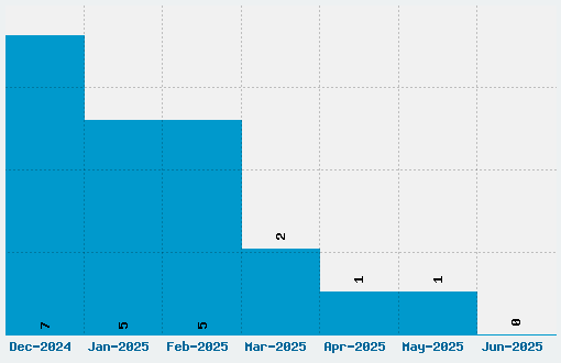 Atrox Font Download Stats