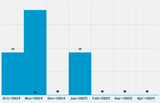 Attila Font Download Stats