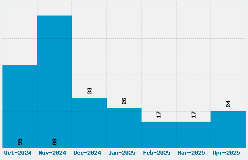 Audiowide Font Download Stats