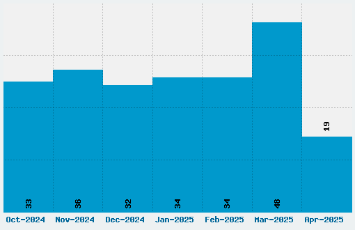 Augie Font Download Stats