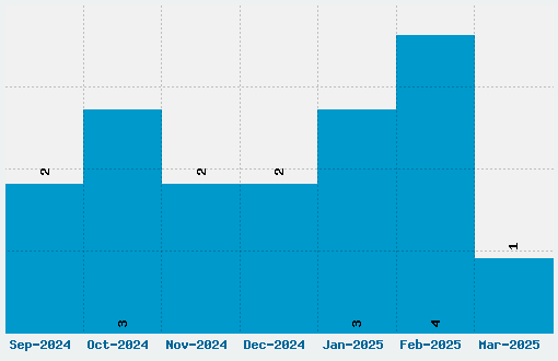 AusProbe Font Download Stats