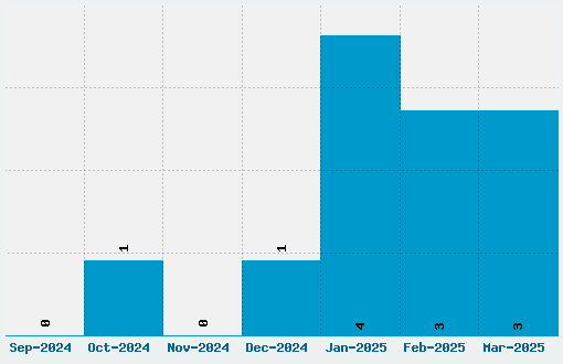 Autobahn Font Download Stats