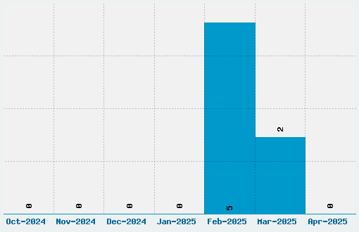 Automaton Font Download Stats