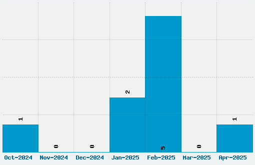 Avant que... Font Download Stats