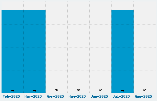 Average Font Download Stats