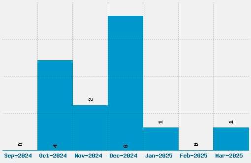 Average Sans Font Download Stats