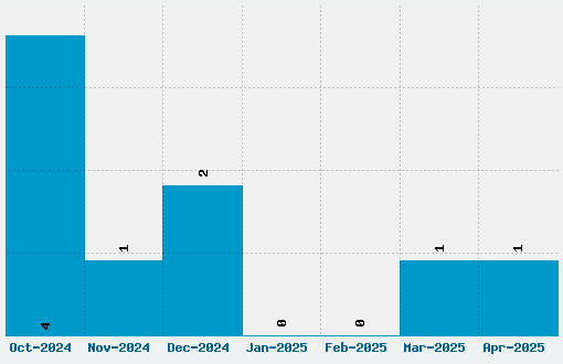 Averia Libre Font Download Stats