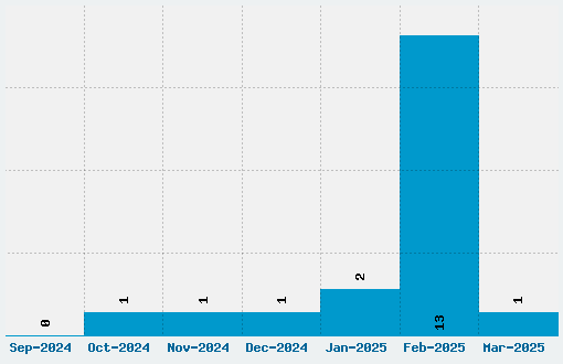 Averia Sans Libre Font Download Stats