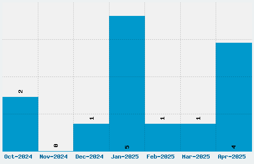 Awesome Font Download Stats