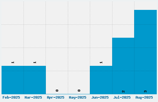 Axaxax Font Download Stats