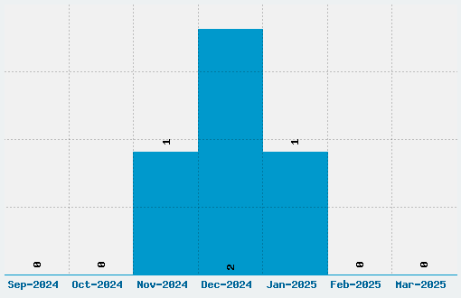 B Movie Dings Font Download Stats