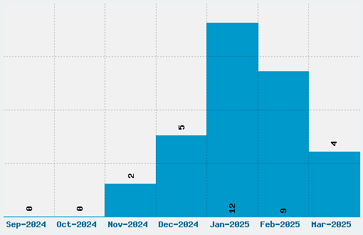 Babel Sans Font Download Stats