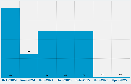 Babes & Bond Font Download Stats