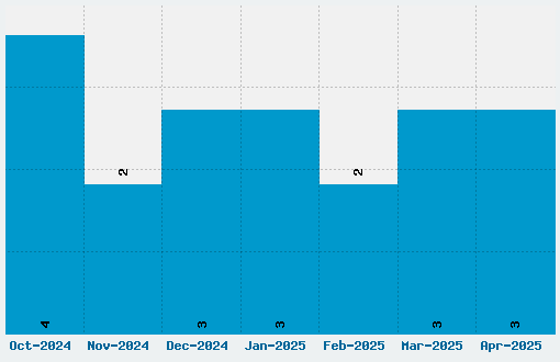 Baby Blocks Font Download Stats