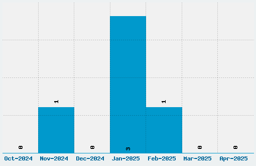 BabyBlocks Font Download Stats