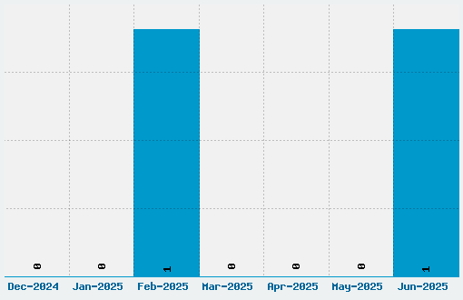 Bacata Font Download Stats